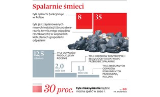 Resort kontra gminy. Spalarnie odpadów kością niezgody