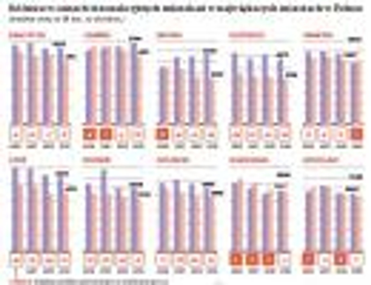 Róznice w cenach transakcyjnych mieszkan w najwiekszych miastach w Polsce
