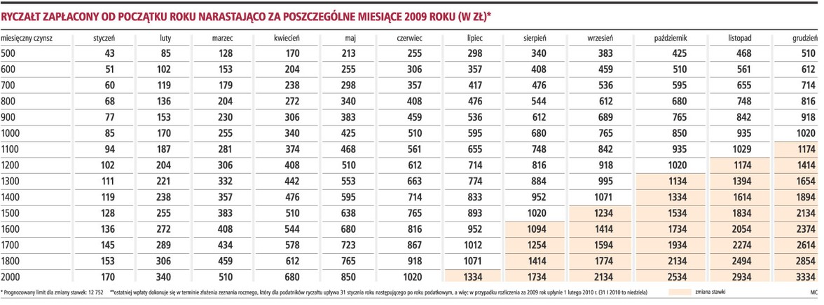 Ryczałt zapłacony od początku roku narastająco za poszczególne miesiące 2009 roku (w zł)