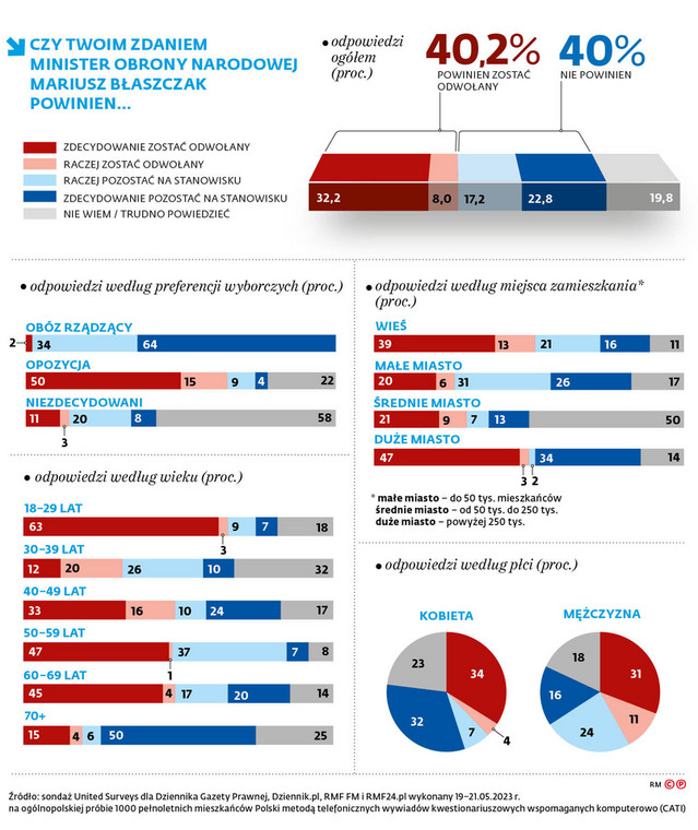 Czy twoim zdaniem Minister Obrony Narodowej Mariusz Błaszczak powinien...