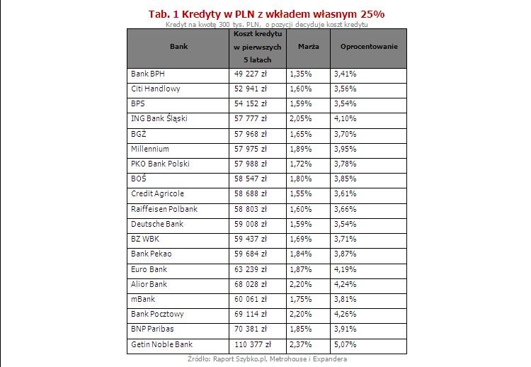 Kredyty w PLN z wkładem własnym 25%