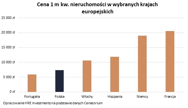 Cena za metr kwadratowy w wybranych krajach europejskich, dane: HRE Investments na podst. Cenatorium