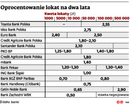 Oprocentowanie lokat na dwa lata