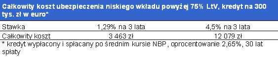 Całkowity koszt ubezpieczenia niskiego wkładu powyżej 75% LtV, kredyt na 300 tys. zł w euro, źródło: Home Broker