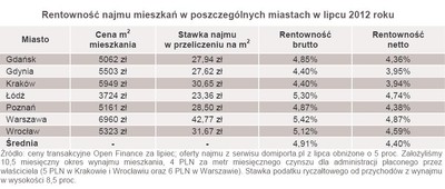 Wynajem mieszkania, lokata czy obligacje - w co zainwestować?