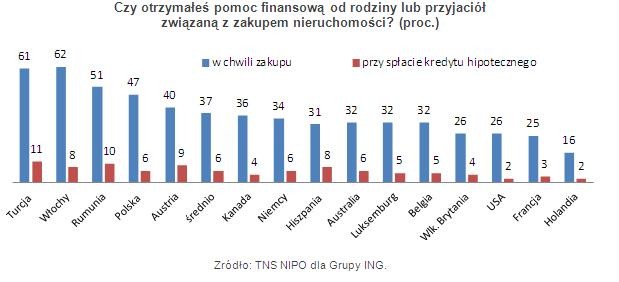 Czy otrzymałeś pomoc finansową od rodziny lub przyjaciół związaną z zakupem nieruchomości? (proc.)