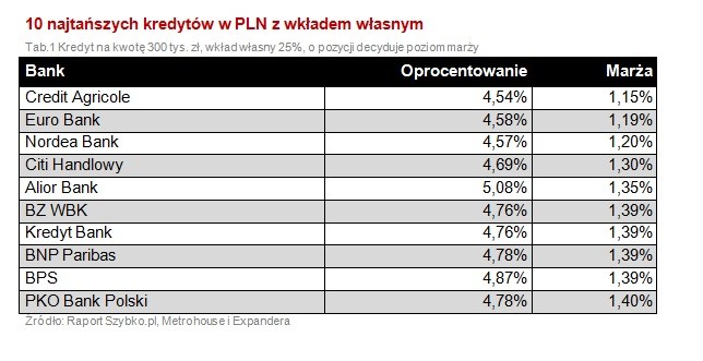 10 najtańszych kredytów w PLN z wkładem własnym