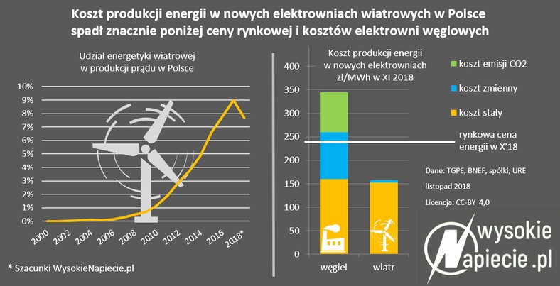 Koszt produkcji energii