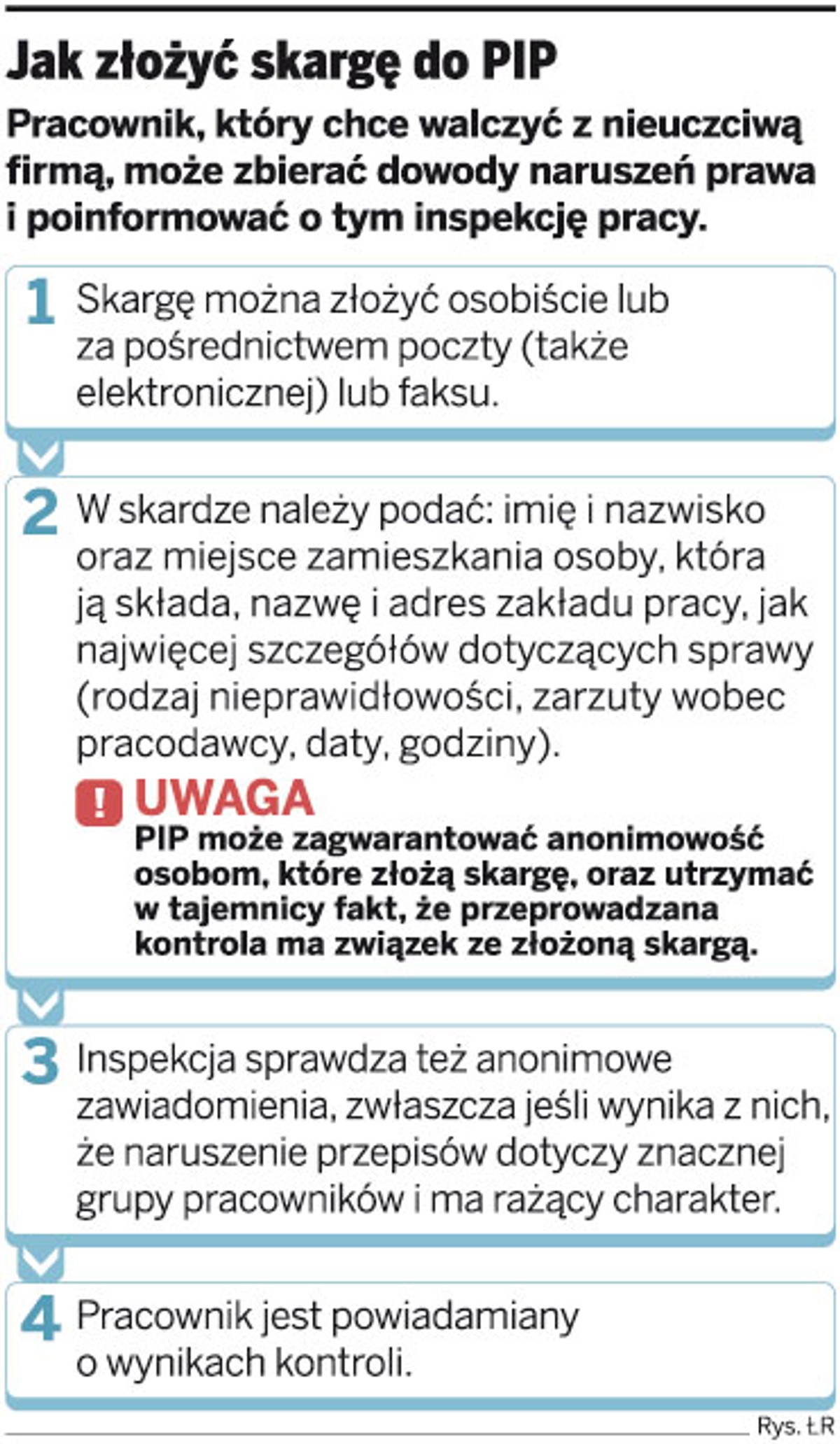 Jak złożyć skargę do PIP