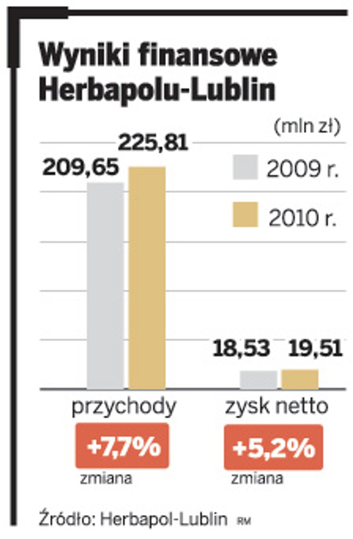 Wyniki finansowe Herbapolu-Lublin