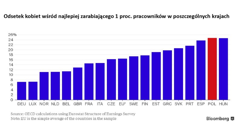 Odsetek kobiet wśród najlepiej zarabiającego 1 proc. pracowników w poszczególnych krajach