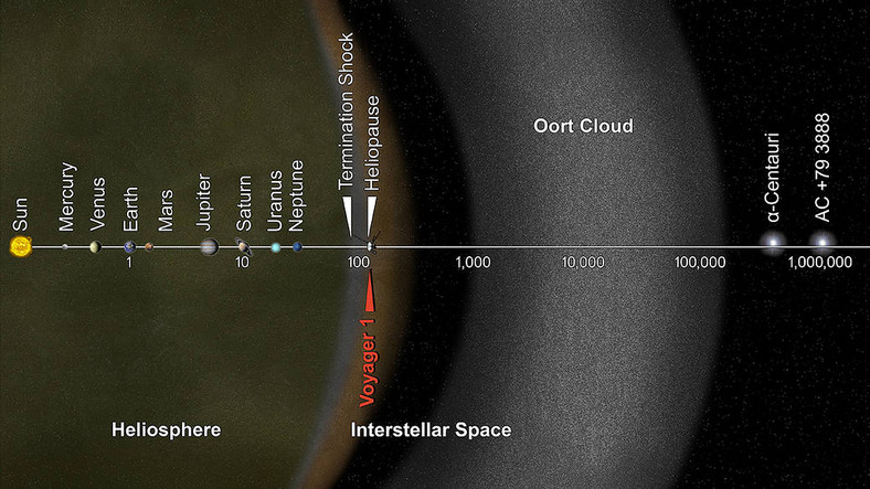Wizja artystyczna Układu Słonecznego w tzw skali logarytmicznej z obłokiem Oorta, pobliskimi gwiazdami i niedawną pozycją sondy Voyager 1