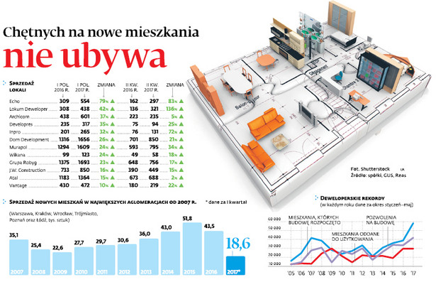 Chętnych na nowe mieszkania nie ubywa