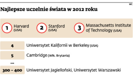 Najlepsze uczelnie świata w 2012 roku