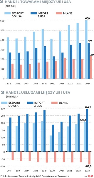Handel towarami między UE i USA
