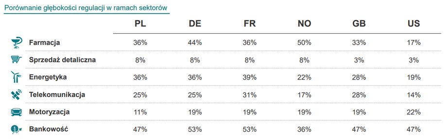 Wartości w tabeli oznaczają głębokość (restrykcyjność) regulacji. Im wyższe, tym bardziej restrykcyjne są regulacje w danym państwie.
Ocen procentowych nie należy porównywać pomiędzy branżami.