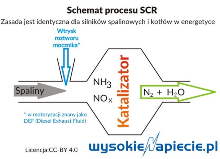 Schemat procesu SCR.