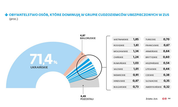 ZUS - ubezpieczeni cudzoziemcy