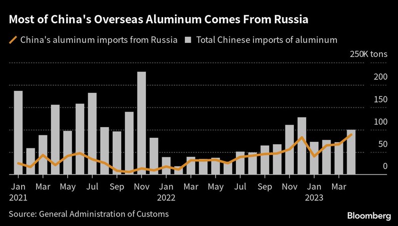 Większość zagranicznego aluminium w Chinach pochodzi z Rosji