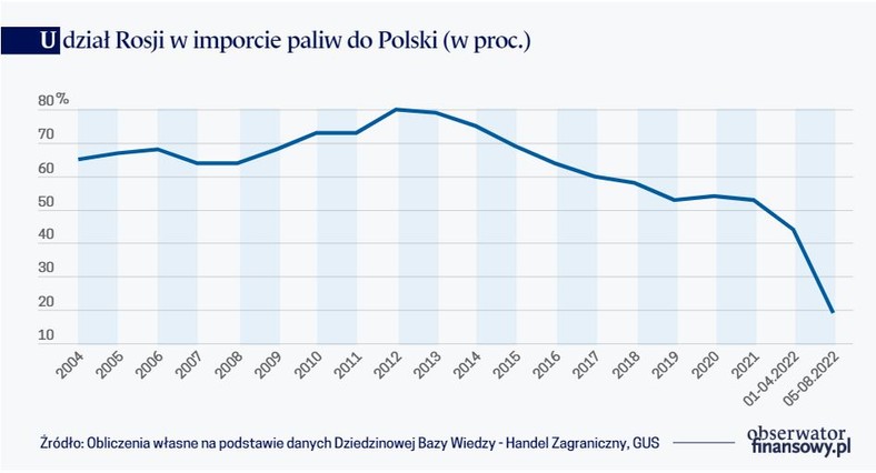 Udział Rosji w imporcie paliw do Polski (w proc.)