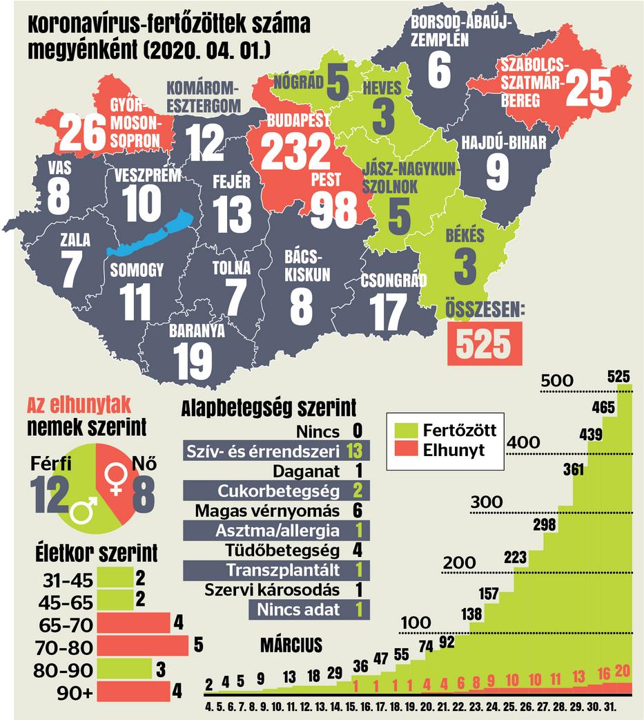 Április 1-jén közreadták, hogy Magyarország melyik megyéjében hány beteget találtak. Számuk március második felében meredeken nőtt. Az elhunytak korát, betegségét, számát jelöltük a grafikonokon