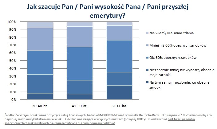 Jak szacuje Pan dochody na emeryturze?