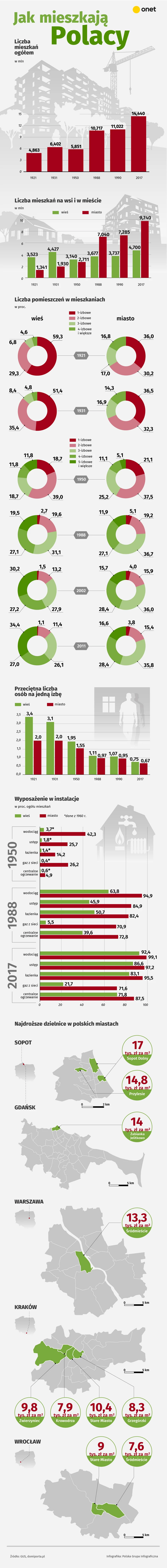 Jak zmieniały się mieszkania Polaków w ciągu ostatnich 100 lat? [INFOGRAFIKA] 