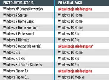 *Nie można bezpośrednio zaktualizować systemu Windows 8 do Windows 10; trzeba najpierw dokonać aktualizacji Windows 8 do Windows 8.1 - jest ona również darmowa