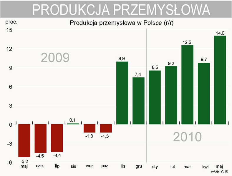 Produkcja przemysłowa w Polsce w maju wzrosła o 14 proc.