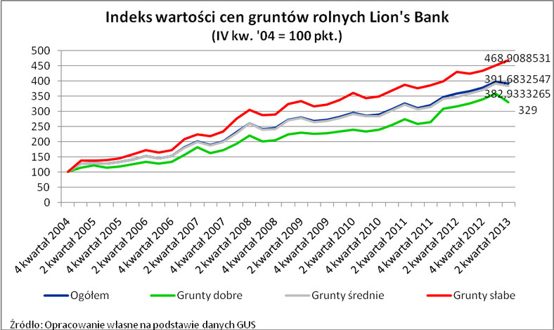 Indeks wartości cen gruntów rolnych Lion's Bank