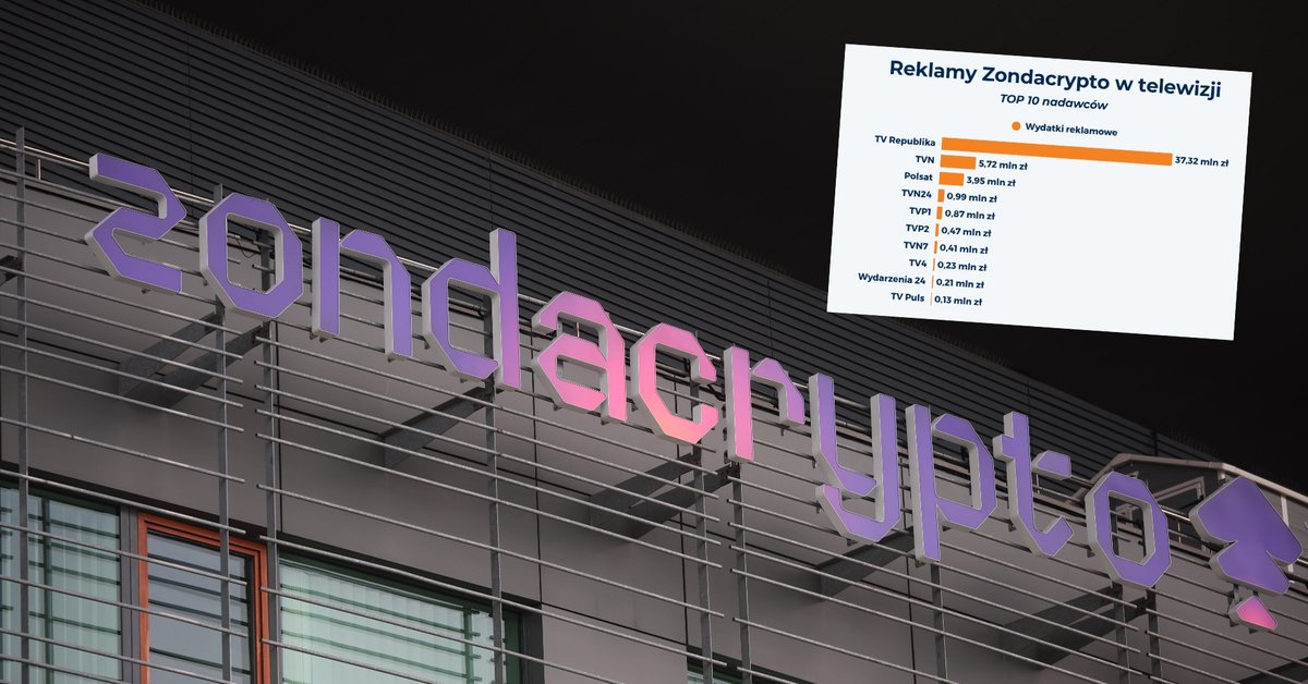 TV Republika pochłonęła 70 proc. budżetu reklamowego Zondacrypto