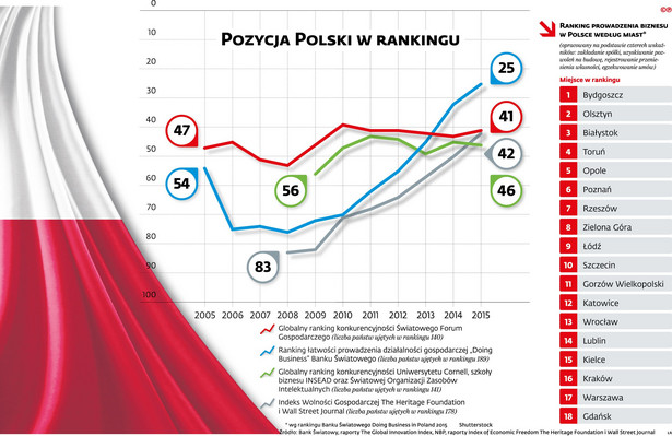 Polska gospodarka w światowych rankingach