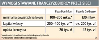 Sieci poszukują chętnych do prowadzenia biznesu
