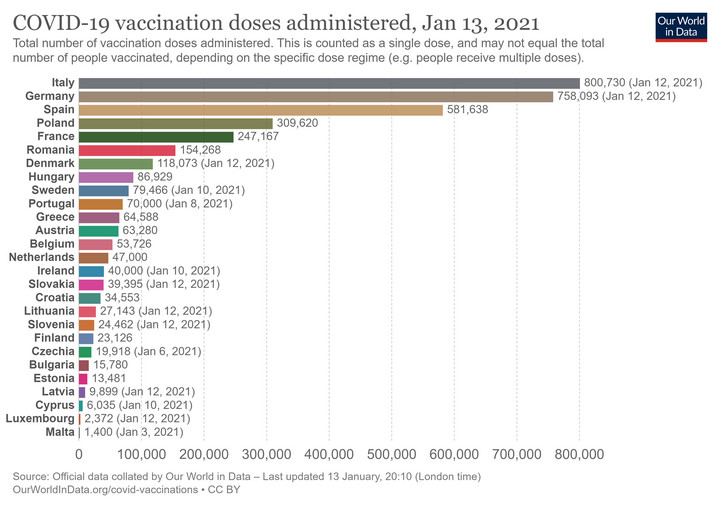 Liczba zaszczepionych pierwszą dawką szczepienia na COVID-19 ogółem w krajach Unii Europejskiej