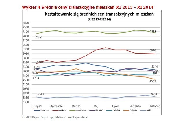 Średnie ceny transakcyjne mieszkań XI 2013 – XI 2014