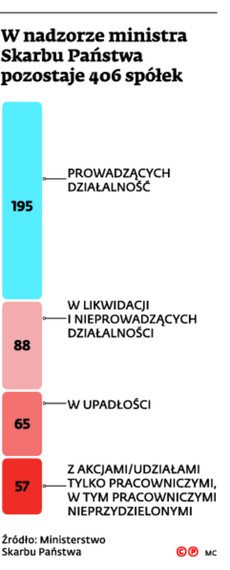 W nadzorze ministra Skarbu Państwa pozostaje 406 spółek