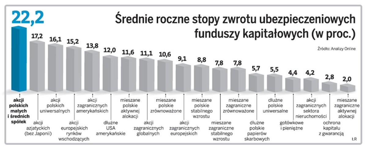 Średnie roczne stopy zwrotu ubezpieczniowych funduszy kapitałowych (w proc.)