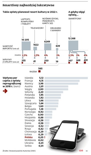 Smartfony najbardziej lukratywne