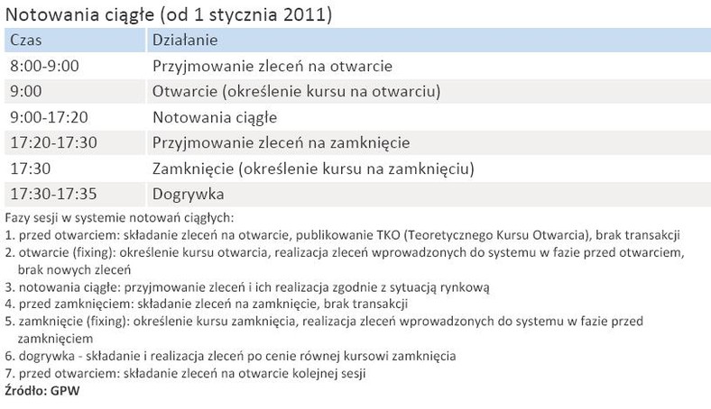 Harmonogram sesji od 1 stycznia 2011 r. - notowania ciągłe