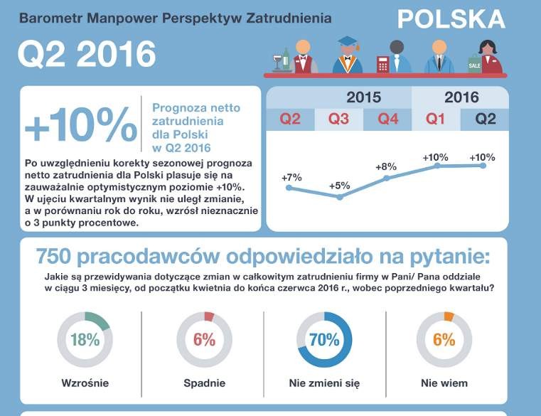 Perspektywy zatrudnienia - II kwartał 2016