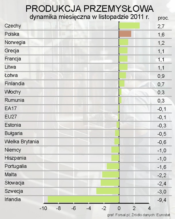 Miesięczna produkcja przemysłowa w listopadzie 2011 r.