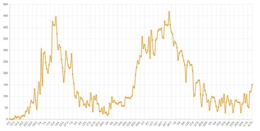 Broj pozitivnih po danima od početka epidemije