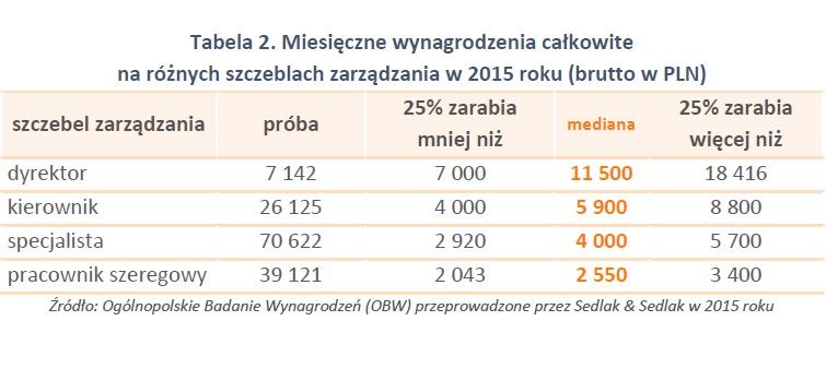 Miesięczne wynagrodzenia całkowite na różnych szczeblach zarządzania w 2015 roku