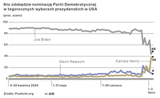 Kto zdobędzie nominację Partii Demokratycznej w tegorocznych wyborach prezydenckich w USA