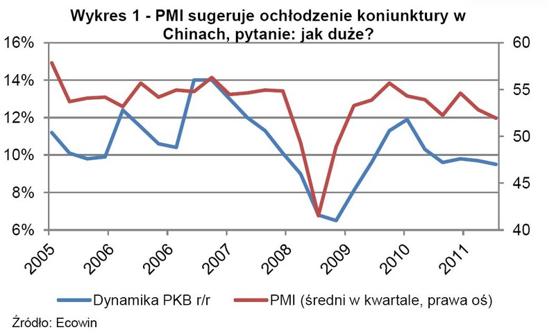 PMI sugeruje ochłodzenie koniunktury w Chinach