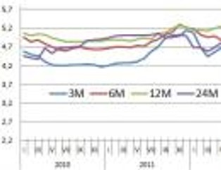 Oprocentowanie lokat: Średnia stawka na dwulatkach wróciła powyżej 3 proc.