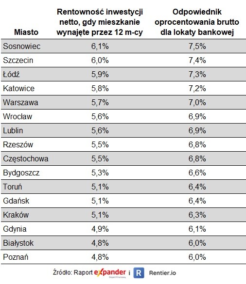 Rentowność netto w przypadku zakupu bez udziału kredytu