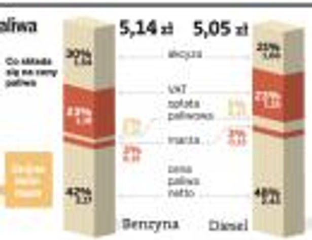 Biokomponenty wpływają na cenę paliwa