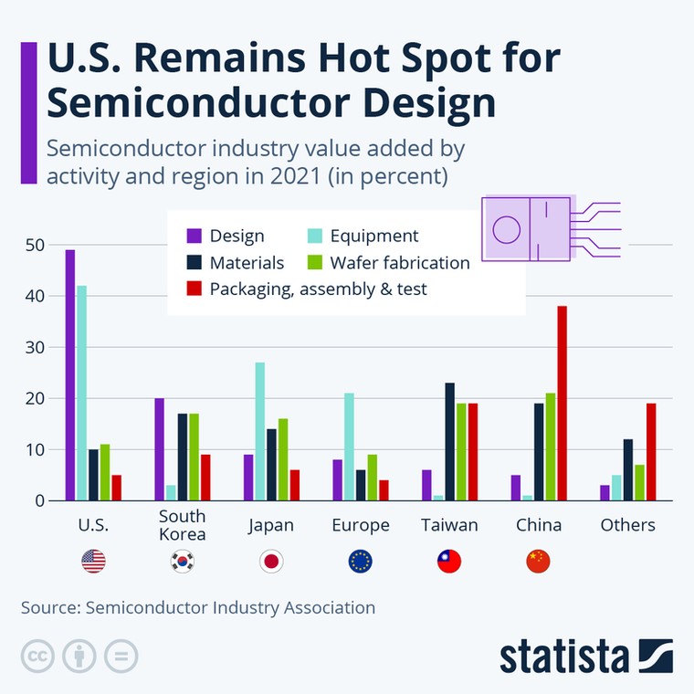 Przemysł półprzewodników według działalności w regionach w 2021 r.