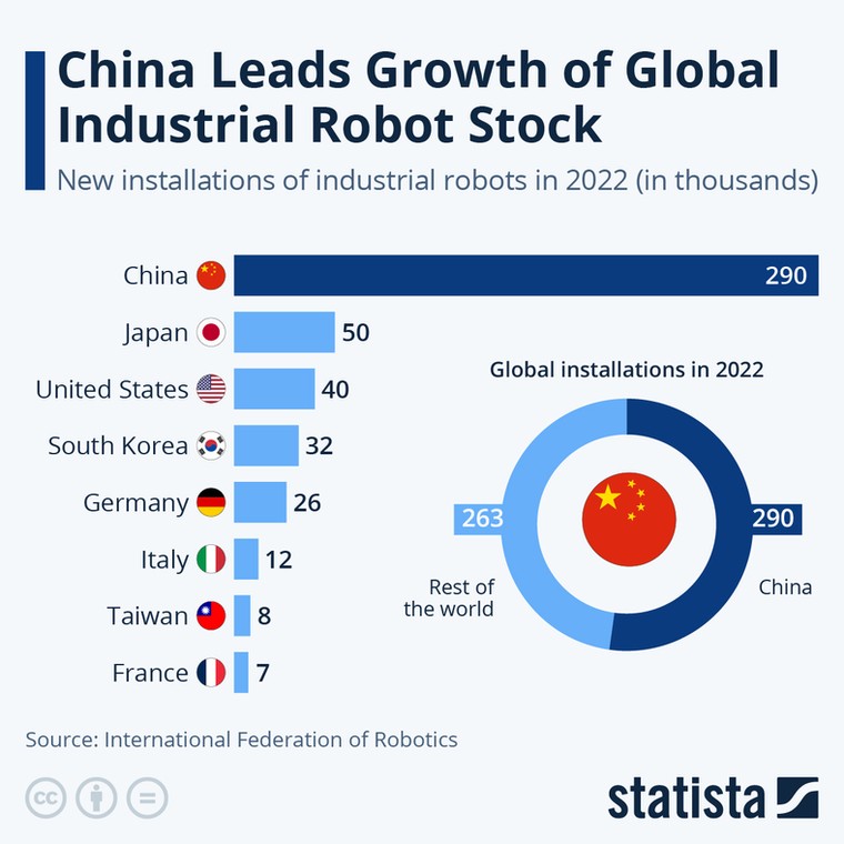 Nowe instalacje robotów przemysłowych na świcie w 2022 r.